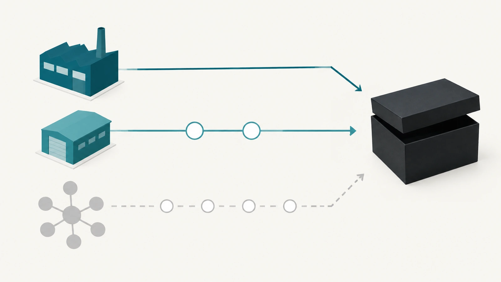 三条硬质盒供应路径：分别以工厂、部分组装的作坊和中间商枢纽表示，各自通过长短不一的箭头连接到一个2件式成品盒