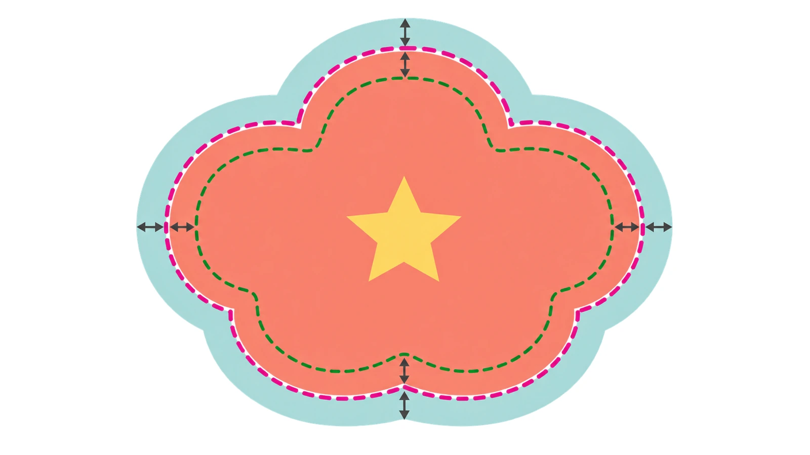 一张贴纸图形的示意图，显示外侧出血带、虚线刀线和内侧安全区，并用箭头标出各个边距